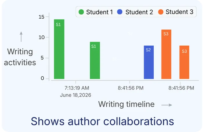 Bar chart of writing activity over time for three students, showing how co-authors contributed