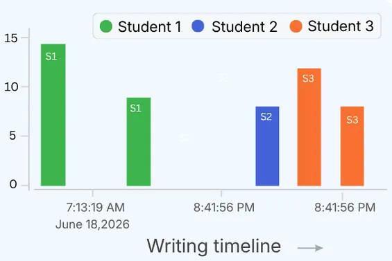 Bar chart of writing activity over time for three students, showing how co-authors contributed