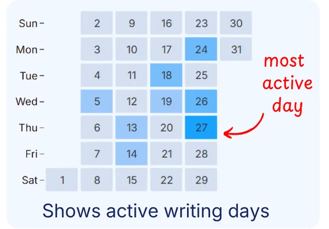 Calendar heatmap of active writing days, with the most active day highlighted