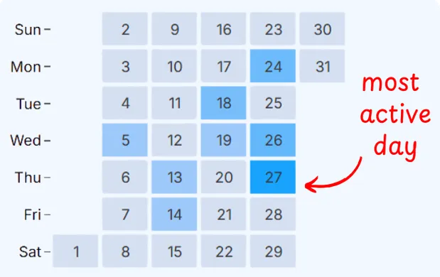 Calendar heatmap of active writing days, with the most active day highlighted