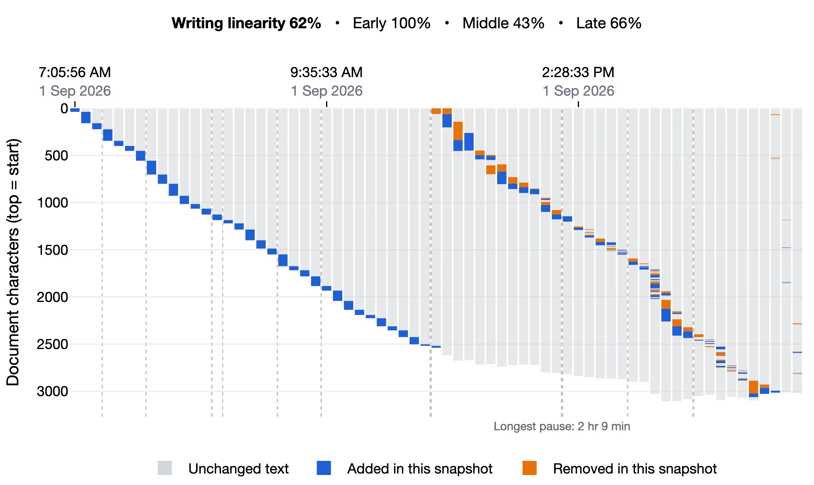 The Writing Linearity section, with the linearity numbers above a chart of where in the document each change happened