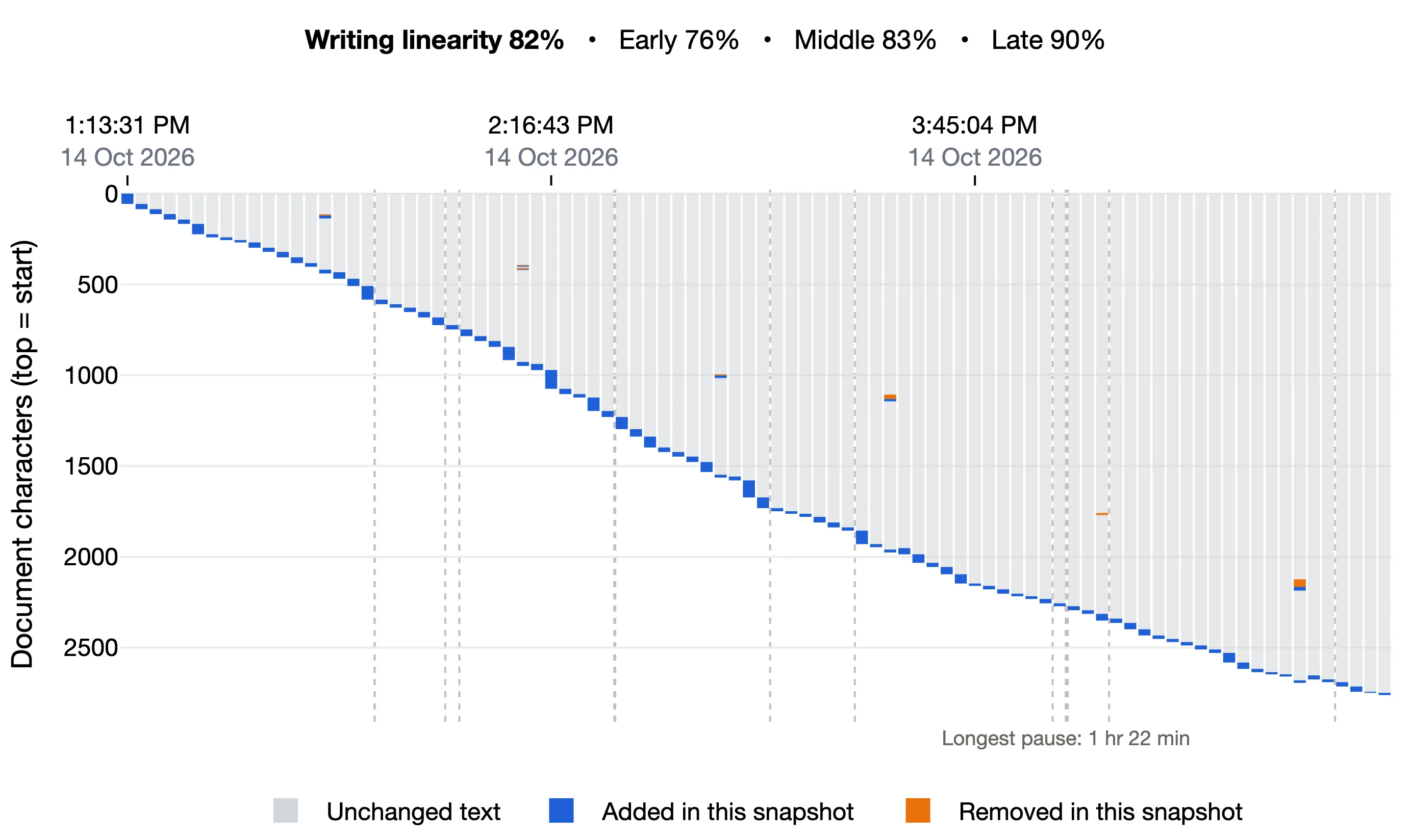 Writing linearity 82%, Early 76%, Middle 83%, Late 90%: a steady diagonal of additions from top left to bottom right, with a handful of small changes higher up