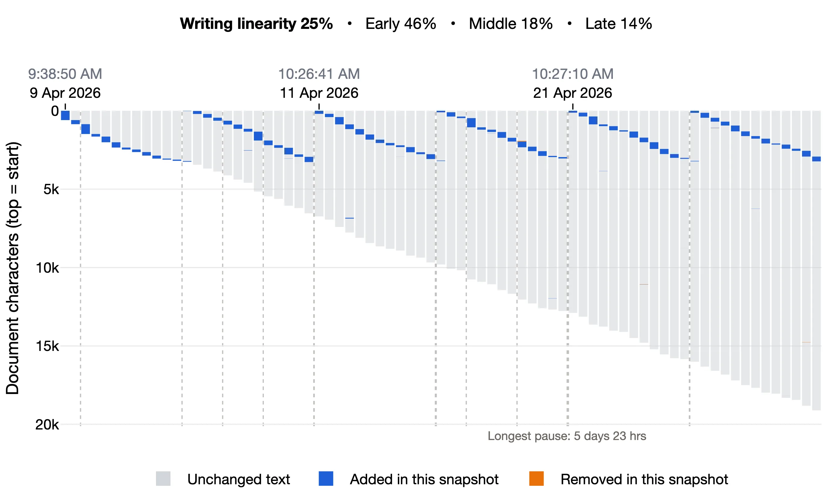 Writing linearity 25%, Early 46%, Middle 18%, Late 14%: every session starts a new diagonal from the very top while the document grows beneath it