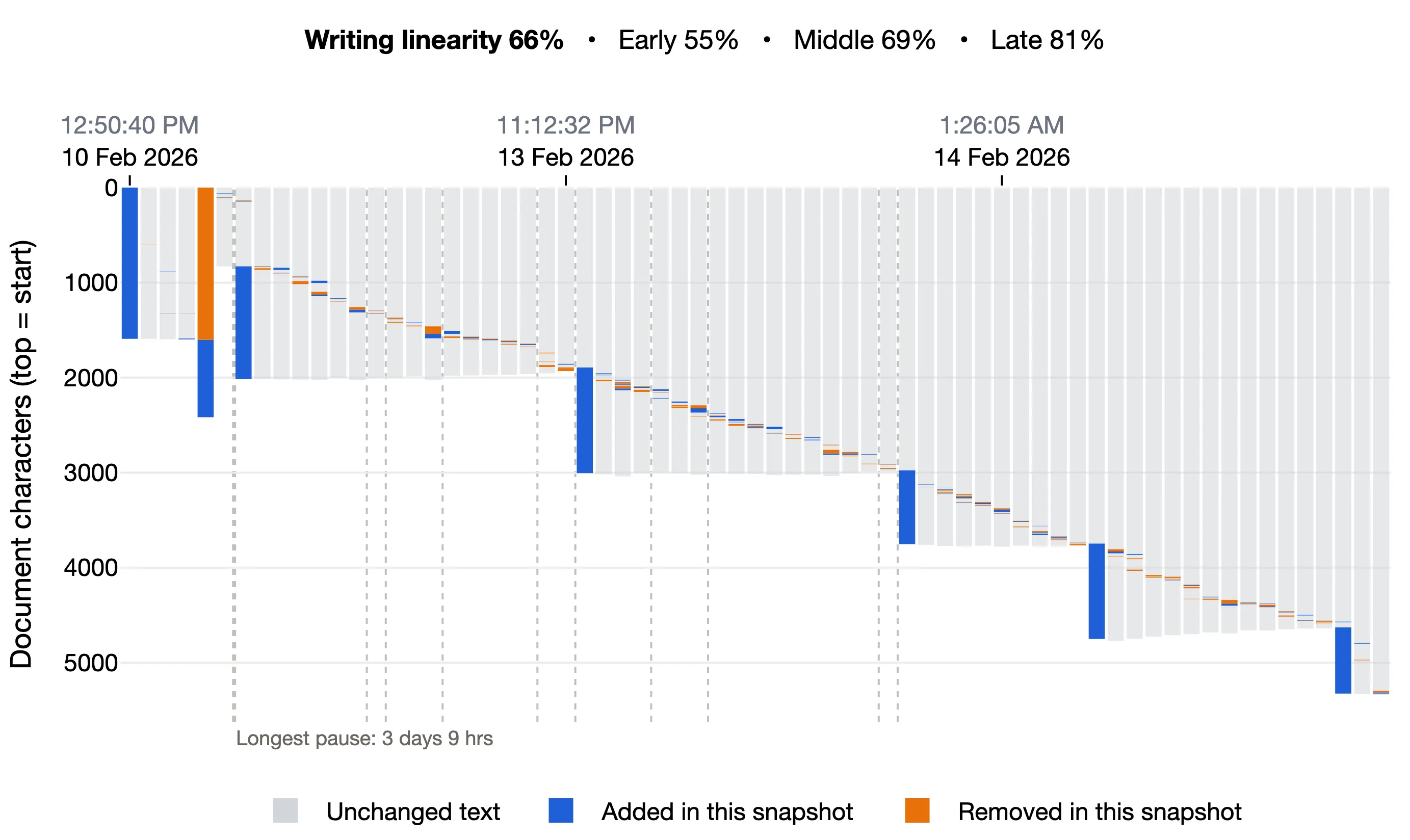 Writing linearity 66%, Early 55%, Middle 69%, Late 81%: a staircase of tall added blocks, each followed by small changes moving down through it
