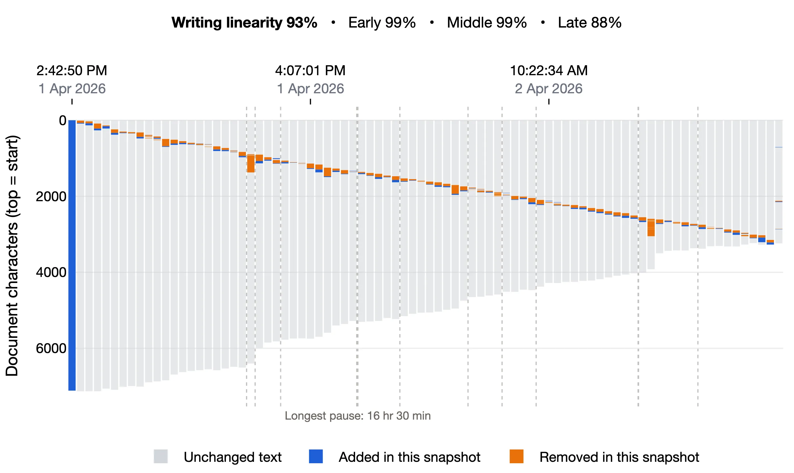 Writing linearity 93%, Early 99%, Middle 99%, Late 88%: one tall bar of added text at the start, followed by small removals moving steadily down the document