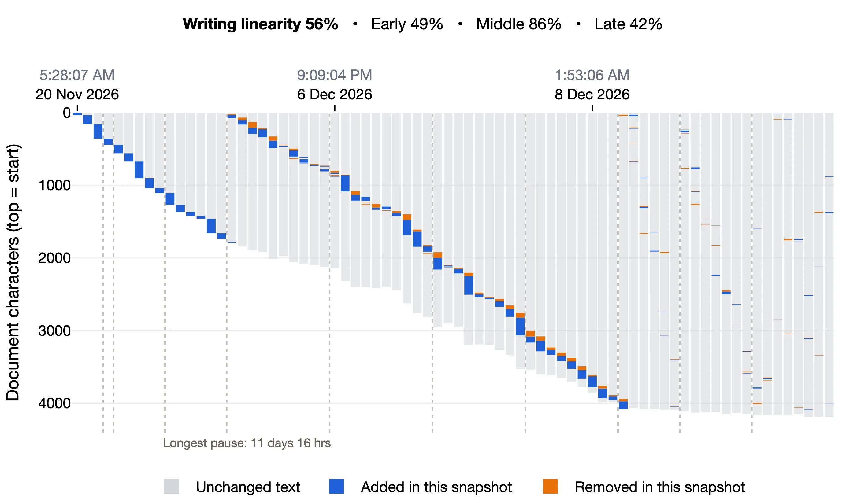Writing linearity 56%, Early 49%, Middle 86%, Late 42%: a linear draft, then a long diagonal of revisions from the top, then small changes scattered across the whole document