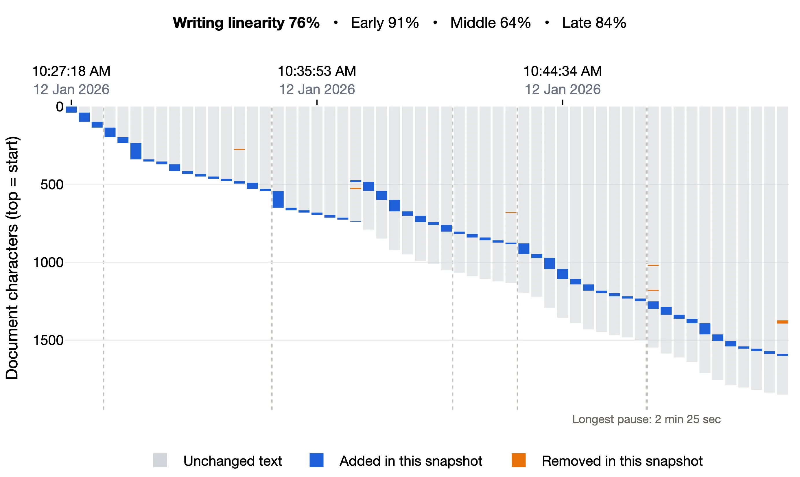 Writing linearity 76%, Early 91%, Middle 64%, Late 84%: additions moving down the document while a faint stretch of finished text stays below them