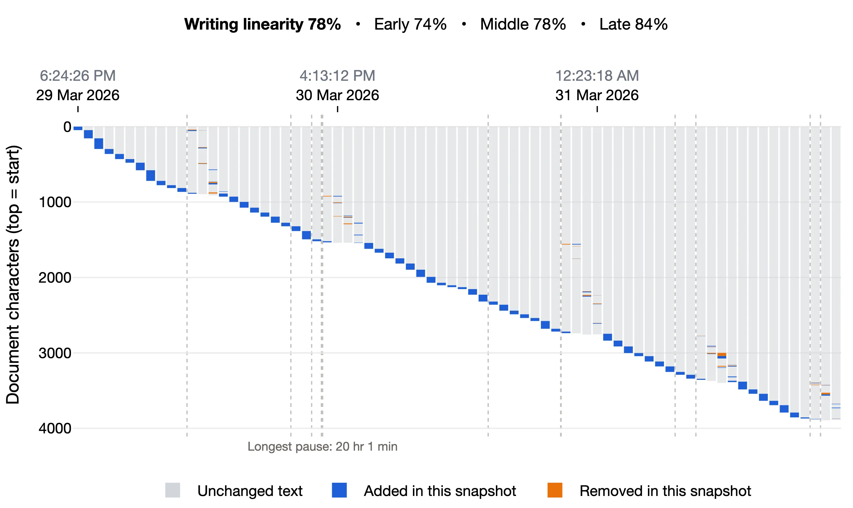 Writing linearity 78%, Early 74%, Middle 78%, Late 84%: a forward diagonal of additions, interrupted after several long pauses by short bursts of changes higher up