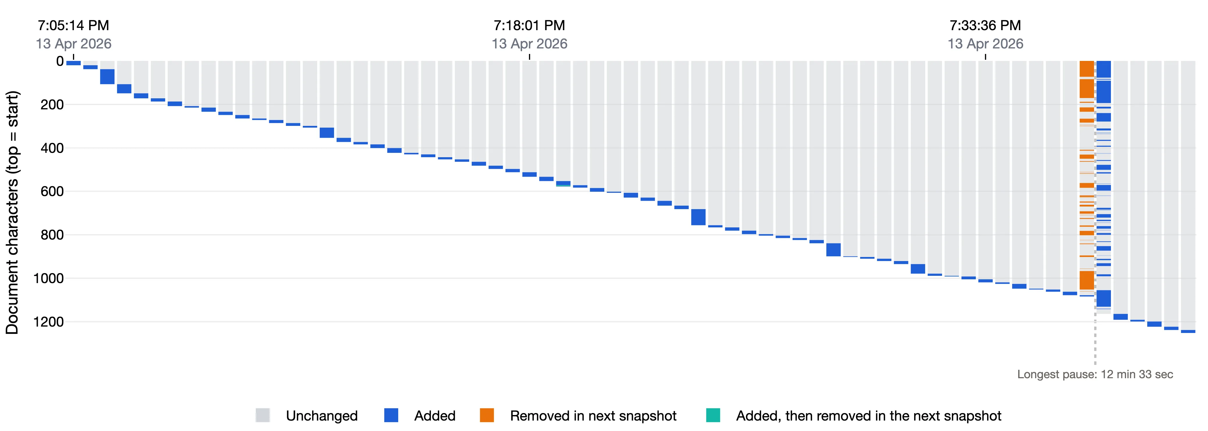 The same chart with Keep bar height equal to document length turned on: a column of orange removals on the bar before the pause, and the matching blue corrections on the bar after it, both within the document's length of about 1,100 characters
