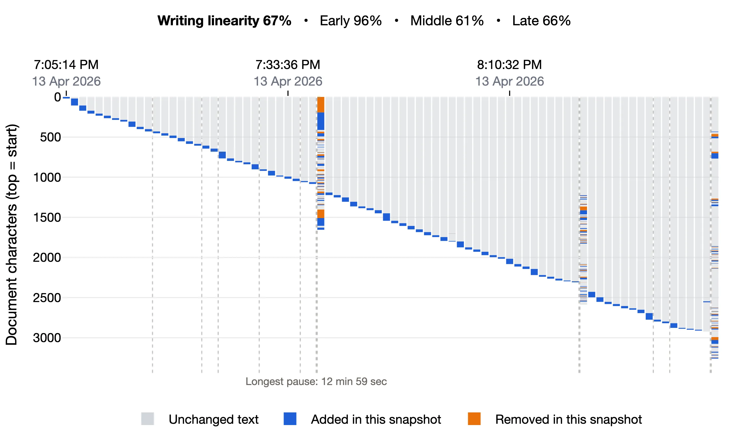 Writing linearity 72%, Early 96%, Middle 64%, Late 71%: a forward diagonal of additions, interrupted three times, each after a short pause, by a single bar with tiny changes spread down the whole document