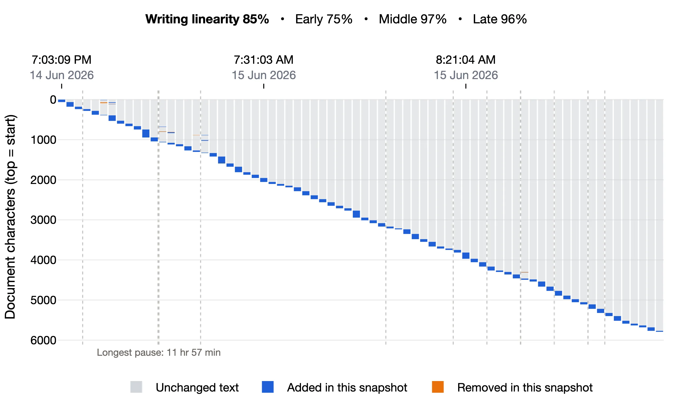 Writing linearity 85%, Early 75%, Middle 97%, Late 96%: one steady diagonal of additions from the top of the document to the bottom, about 5,800 characters, with a few small changes near the beginning and a pause of 11 hours 54 minutes after the first evening
