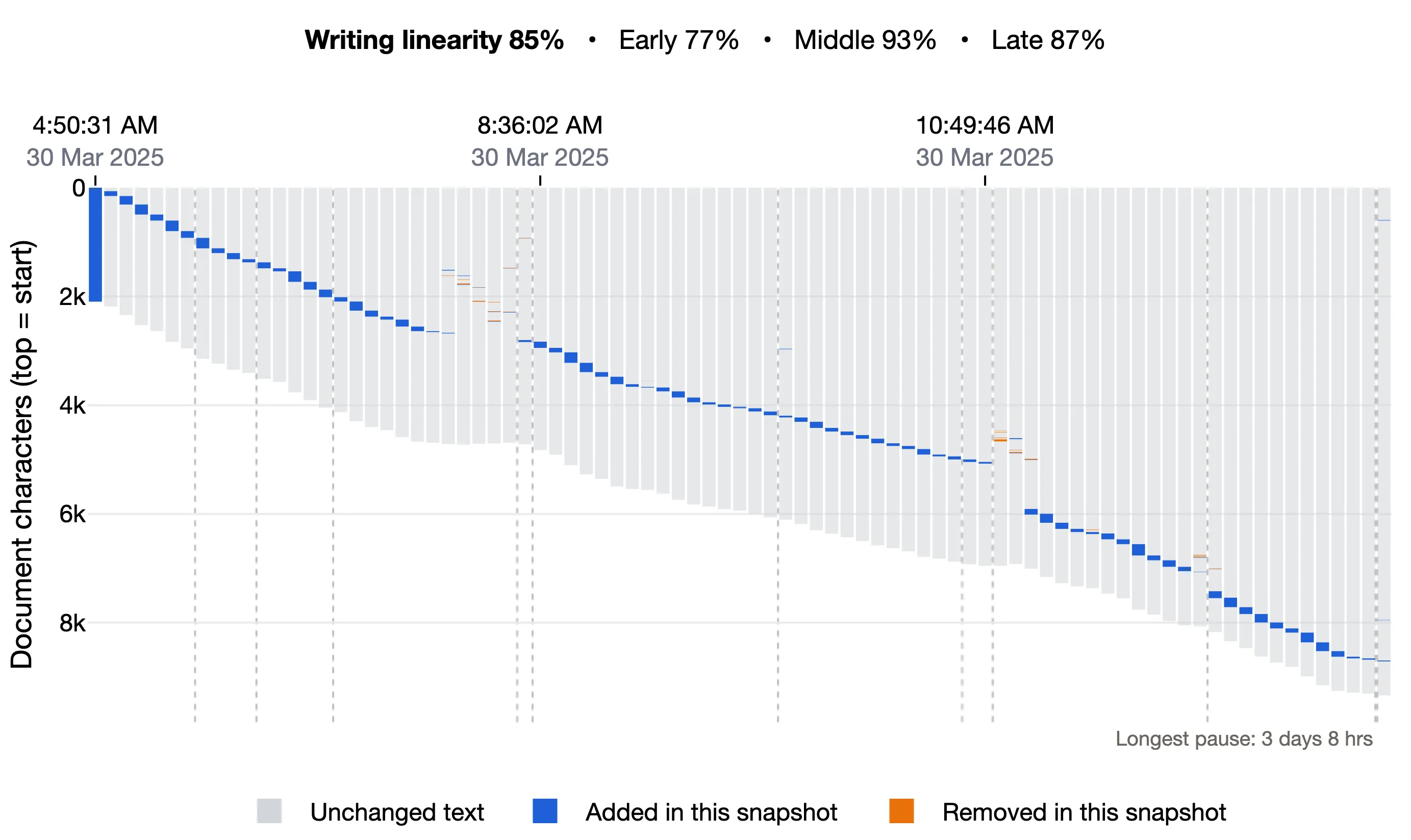 Writing linearity 85%, Early 77%, Middle 93%, Late 87%: one tall bar of about 2,000 characters added at the very start, then a diagonal of additions that begins at the top of the document while grey unchanged text stays below it, ending at about 9,300 characters after a pause of 3 days 8 hours