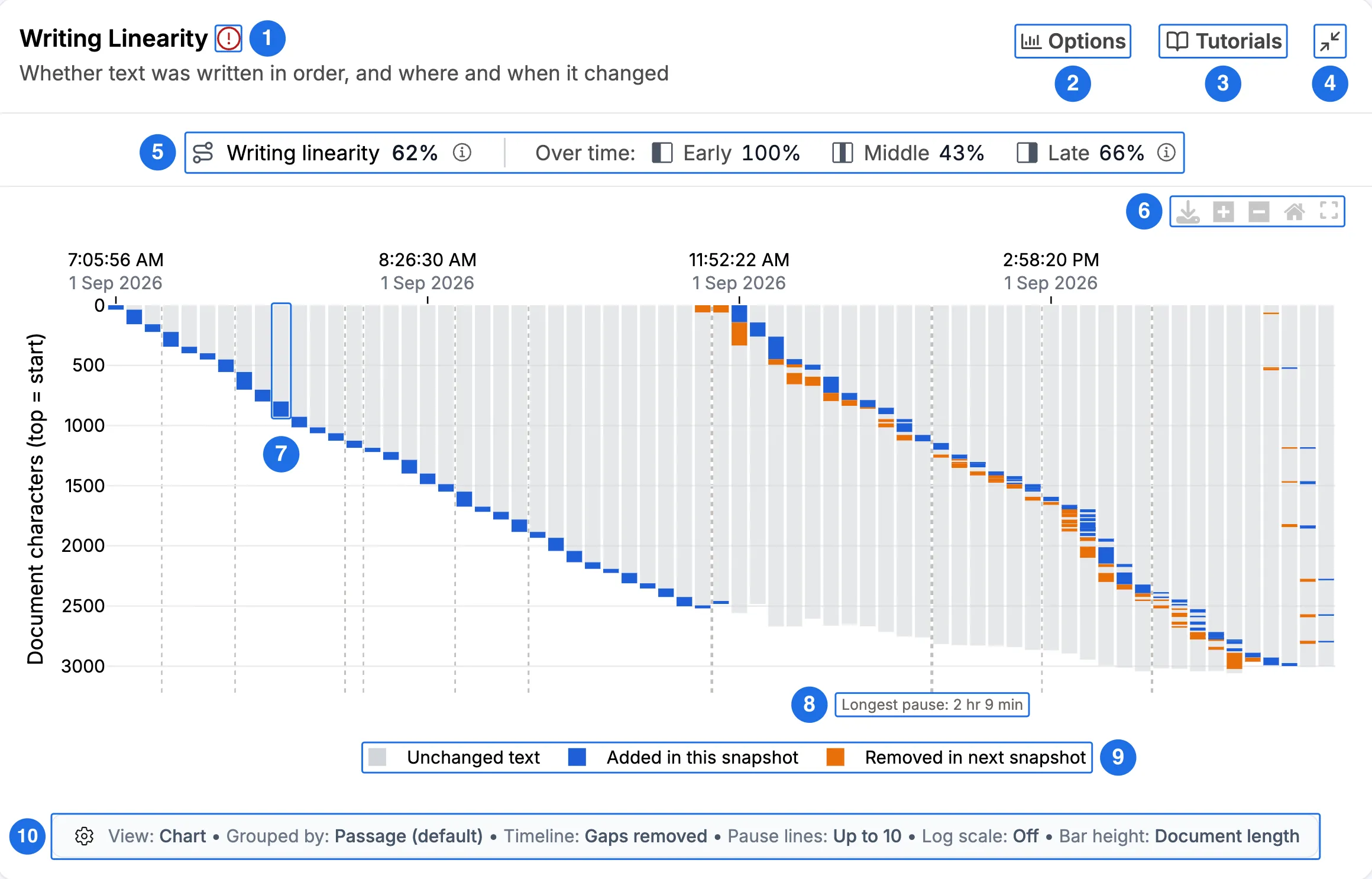 The Writing Linearity section with ten numbered callouts marking the warning icon, the Options, Tutorials, and collapse buttons, the linearity row, the chart toolbar, a bar, the longest pause, the legend, and the status bar