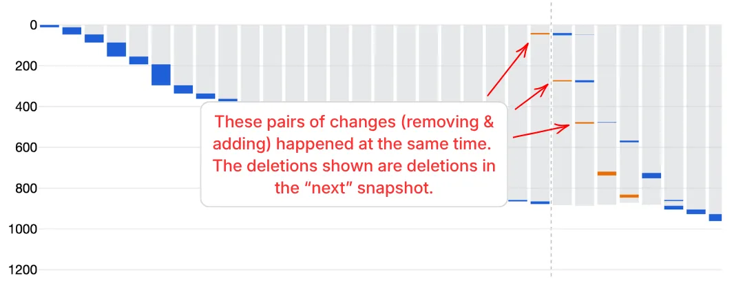Three pairs of changes on neighboring bars: an orange removal on one bar and a blue addition at the same position on the next bar, with a callout explaining that each pair happened at the same time and the removals belong to the next snapshot