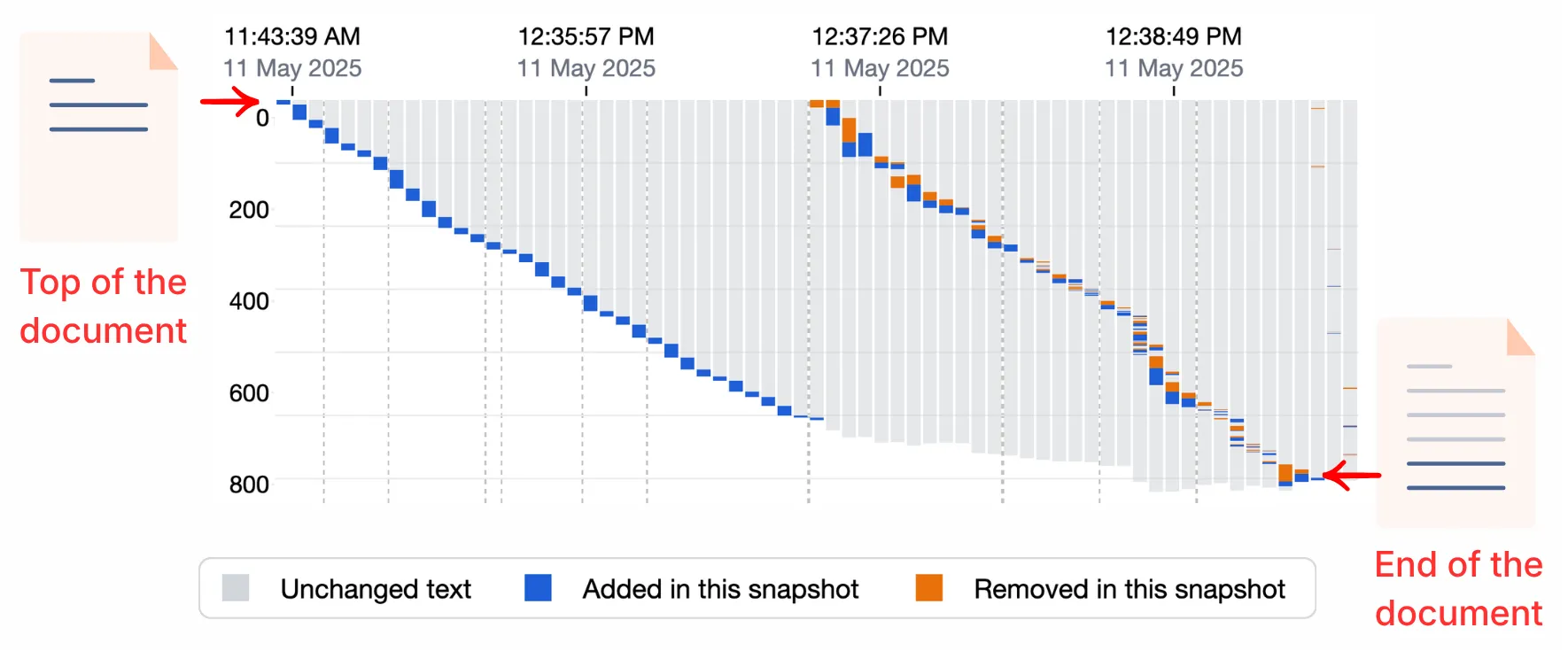 The linearity chart with arrows marking the top of the chart as the top of the document and the bottom of the bars as the end of the document