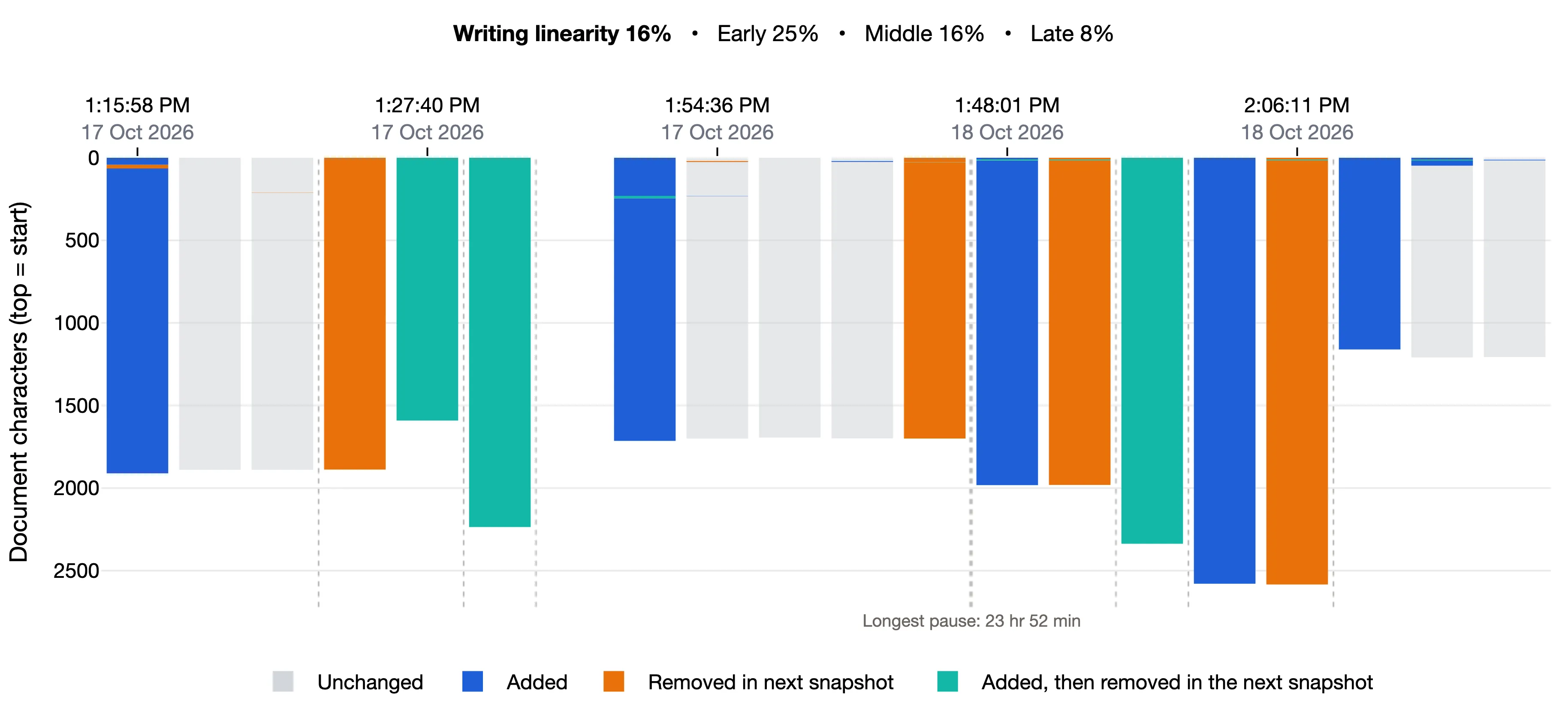 Writing linearity 16%, Early 25%, Middle 16%, Late 8%: a few very tall bars, each a whole block of added text or a whole block removed, appearing and disappearing over two days
