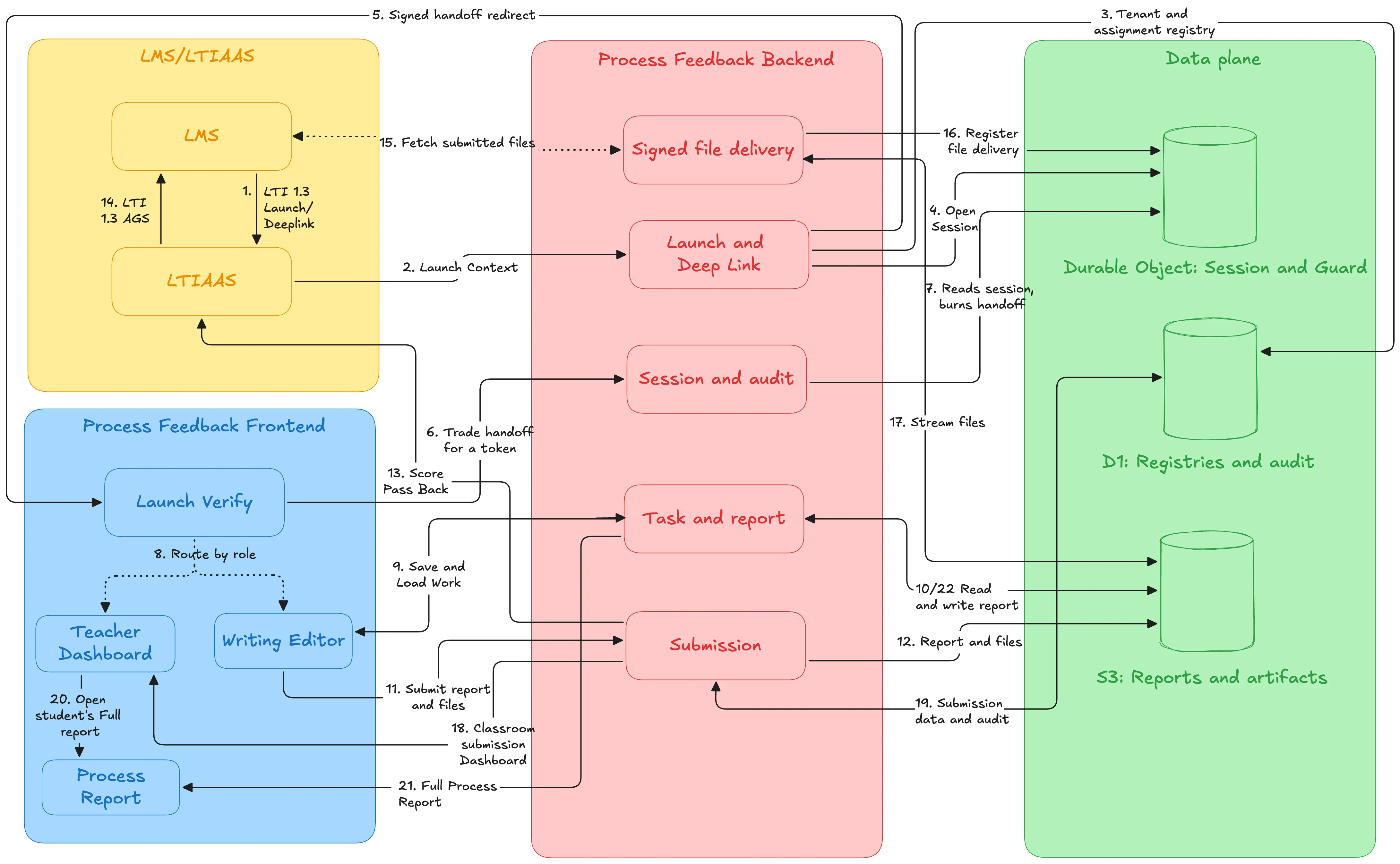 Architecture and data-flow diagram: an institutional LMS launches Process Feedback over LTI v1.3 through LTIAAS; the application runs on Cloudflare Workers with operational records in a U.S. Cloudflare D1 database and documents, reports, and encrypted backups in AWS S3 in a U.S. region.