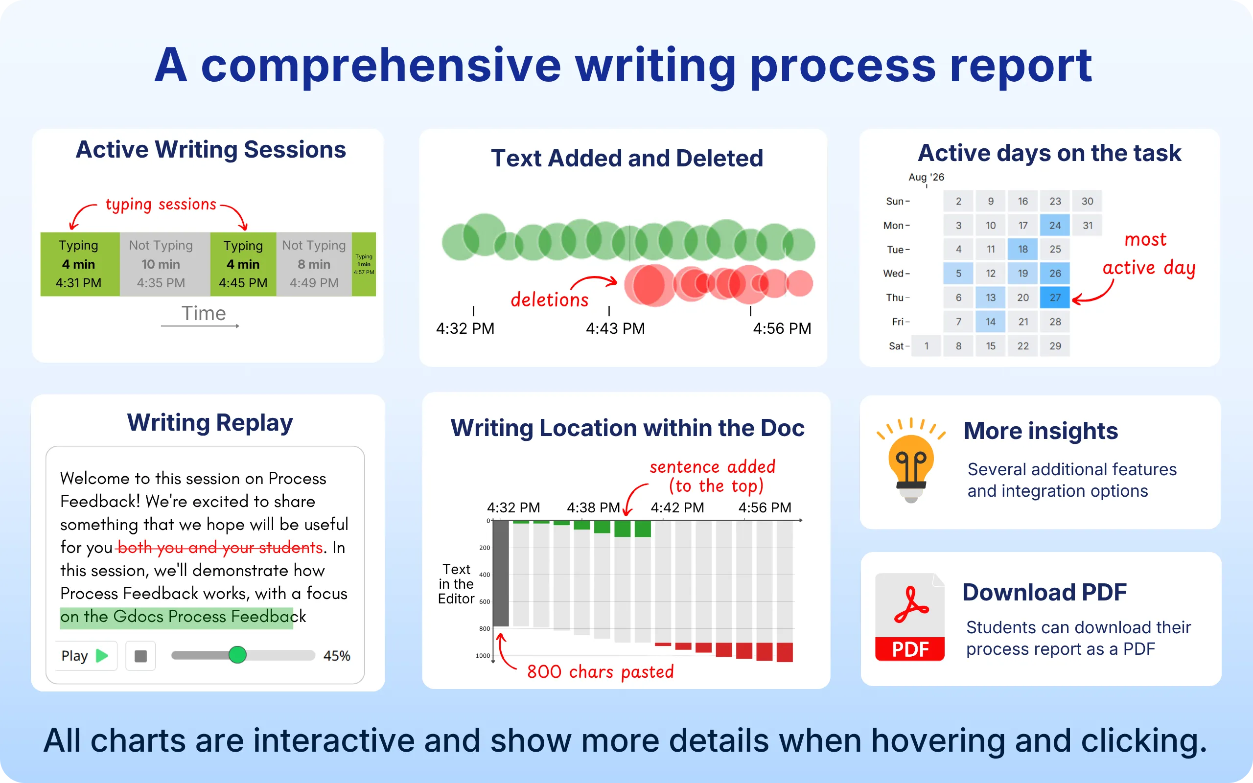 Overview of a writing process report: active writing sessions, text added and deleted, active days, writing replay, writing location within the document, and PDF download