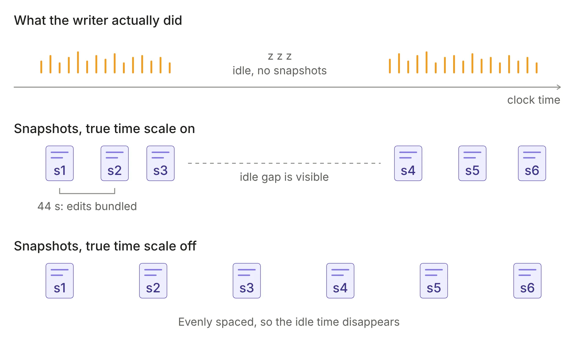 Three timelines of the same writing session. Top: the writer's edits as ticks along clock time, with an idle stretch in the middle where no snapshots are recorded. Middle, true time scale on: snapshots s1 to s6 placed at their real times, with a visible idle gap between s3 and s4, and the 44 seconds of edits between s1 and s2 bundled into one snapshot. Bottom, true time scale off: the same six snapshots evenly spaced, so the idle time disappears