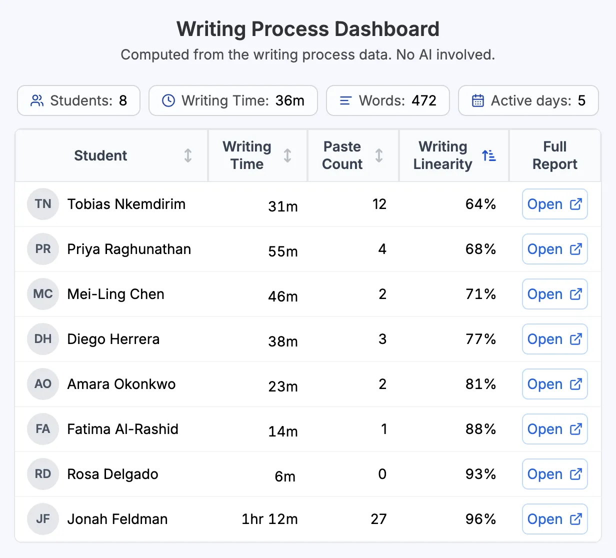 Teacher dashboard showing writing process data for every student in a class