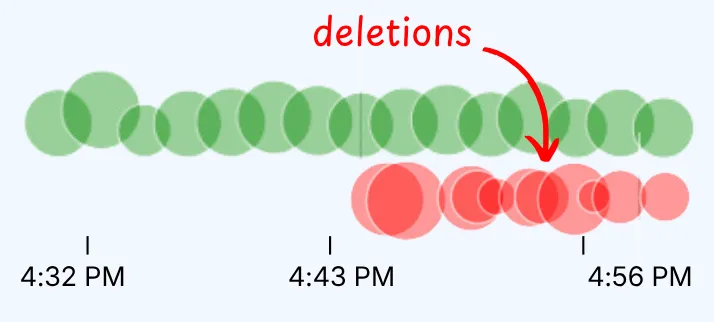 Timeline chart of text added and deleted, showing what was deleted and when