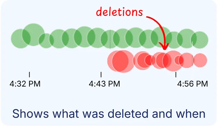 Timeline chart of text added and deleted, showing what was deleted and when