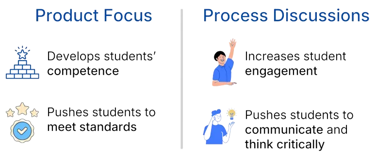 Product focus develops competence and pushes students to meet standards. Process discussions increase engagement and push students to communicate and think critically.