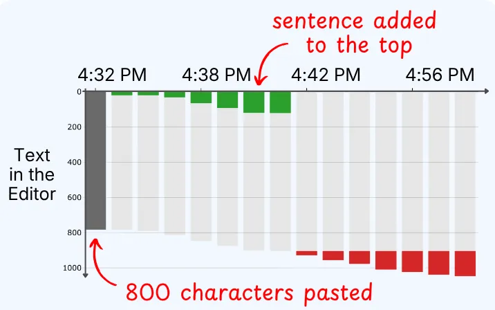 Chart of where text was written in the document, showing an 800-character paste and a sentence added to the top