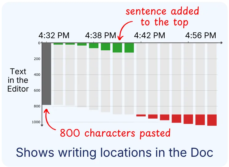 Chart of where text was written in the document, showing an 800-character paste and a sentence added to the top