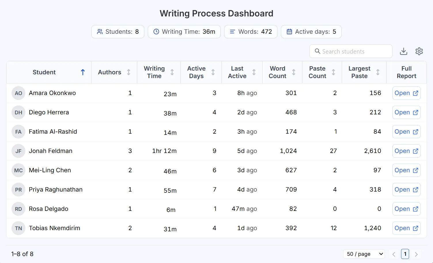 Writing process dashboard showing an overview of a class's writing activity.