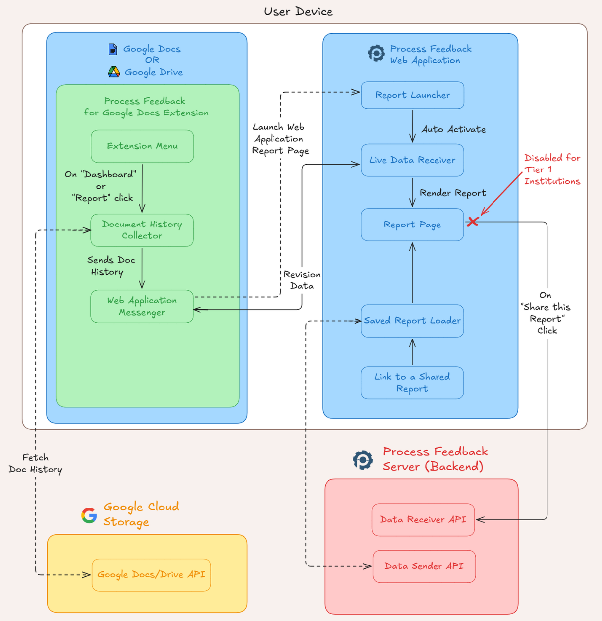 Diagram showing how the Google Docs extension stores process data locally and passes it to the web app in the browser