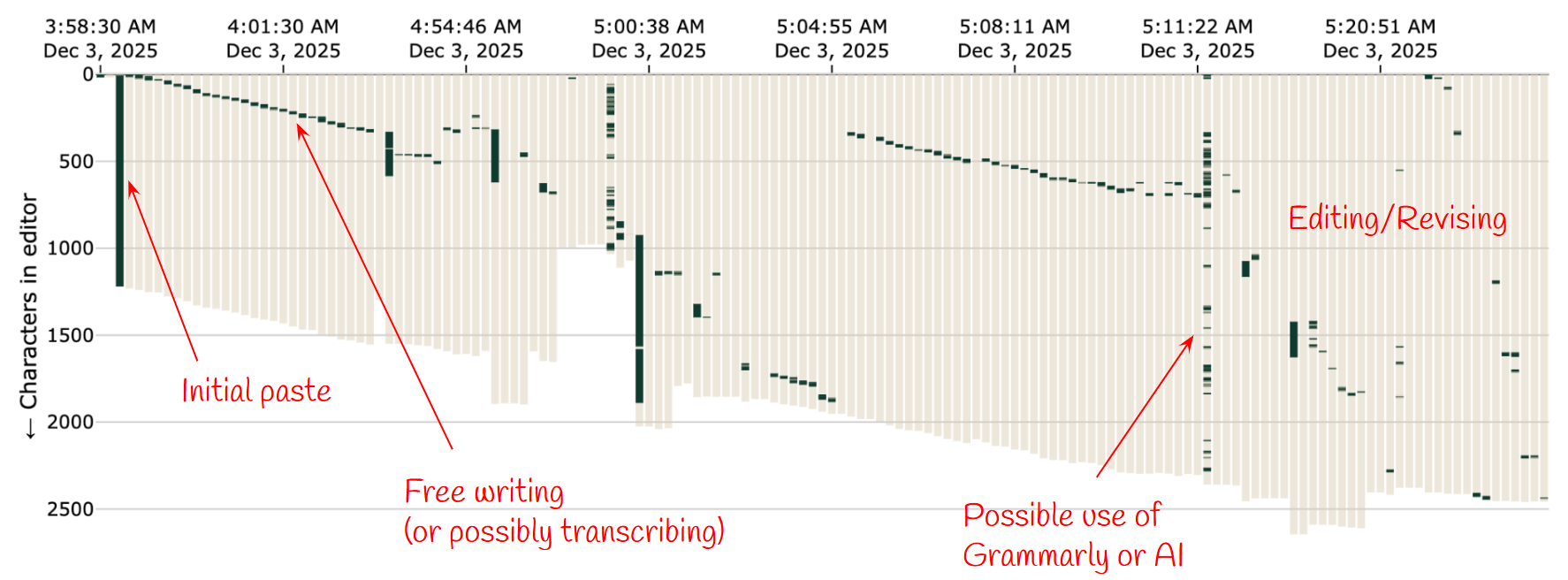 Example edit time and location chart showing writing activity distributed across time and document position